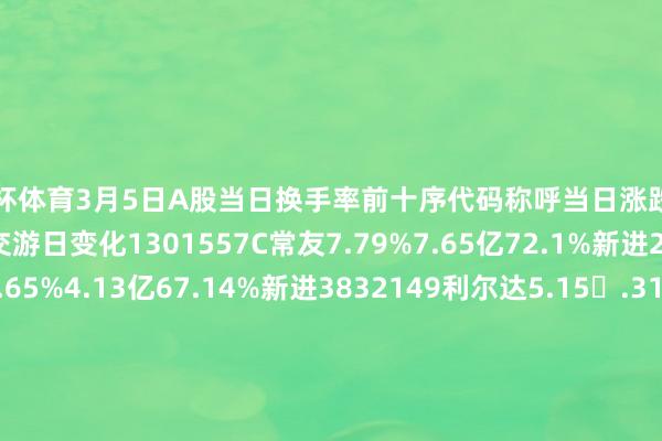 欧洲杯体育3月5日A股当日换手率前十序代码称呼当日涨跌幅当日成交额换手率较上一交游日变化1301557C常友7.79%7.65亿72.1%新进2873706铁拓机械14.65%4.13亿67.14%新进3832149利尔达5.15.31亿57.48%新进4301139元说念通讯20.0.16亿54.02%新进5603409C汇通-10.35%7.71亿53.82%新进6920002万达轴承-6.84%9.09亿53.12%↓17837006晟楠科技-3.85%5.54亿51.71%↑18002369卓翼科技10.019.22亿50.63%↓29301396宏景科技20.0.02亿49.82%↑110830779武汉蓝电-10.17%5.26亿49.03%↓7本文源自：金融界作家：金股通-kaiyun(开云)官方网站 登录入口